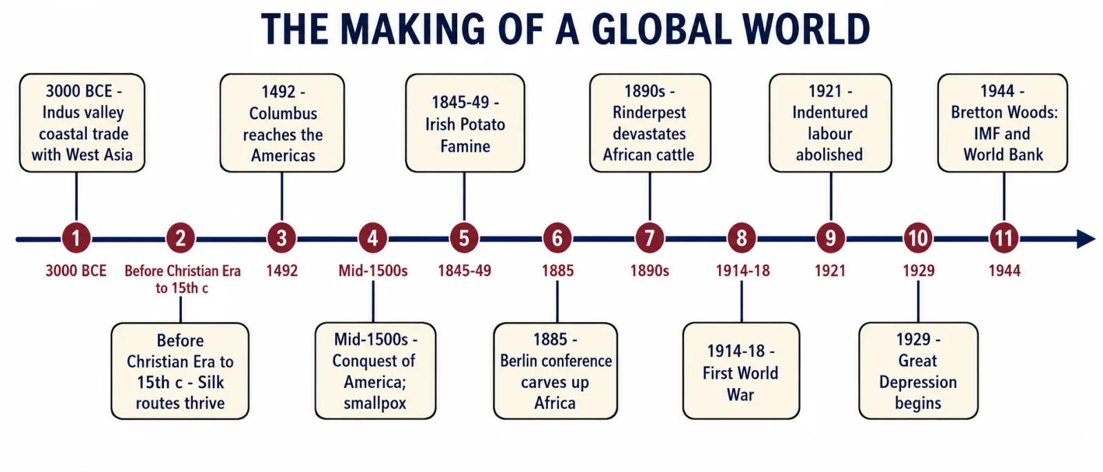 A horizontal timeline of the key milestones in the making of a global world.