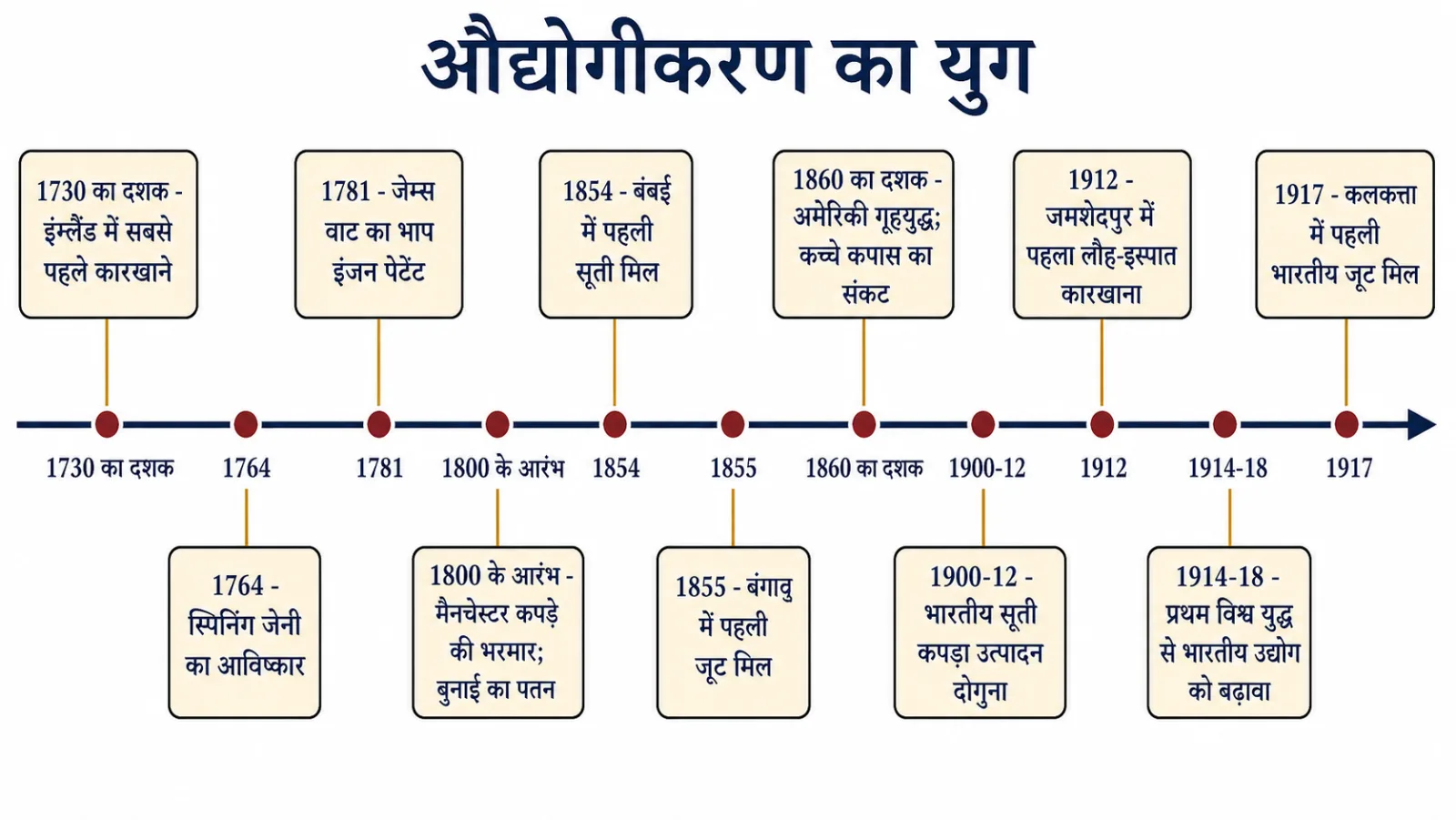 समयरेखा: औद्योगीकरण का युग