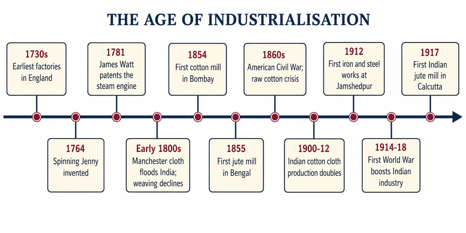 Timeline of the age of industrialisation from the 1730s to the First World War