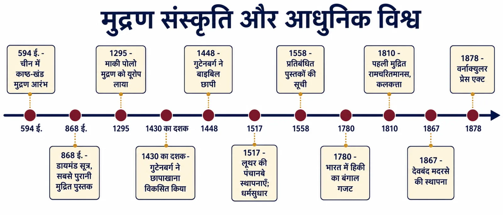 समयरेखा: मुद्रण संस्कृति और आधुनिक विश्व
