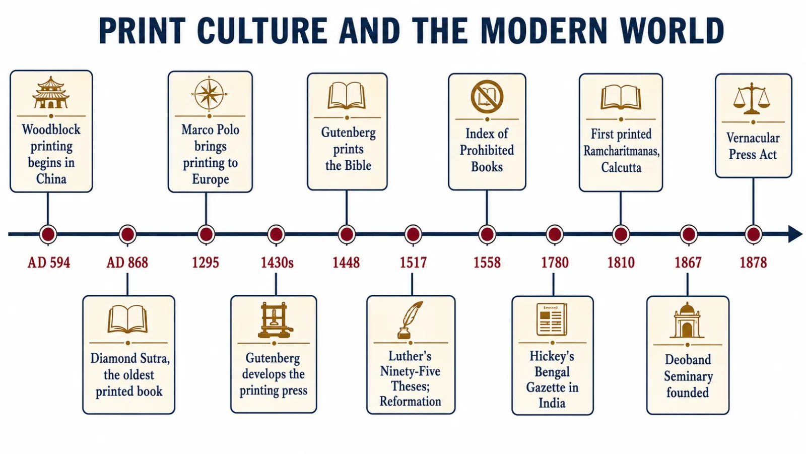 Timeline of print culture from AD 594 to the Vernacular Press Act of 1878
