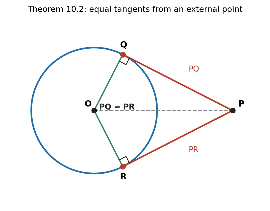 A circle with centre O and an external point P from which two tangents PQ and PR are drawn, touching the circle at Q and R; the radii OQ and OR meet the tangents at right angles and the two tangent lengths PQ and PR are equal.