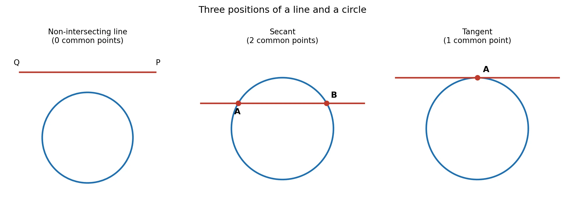 Three positions of a line and a circle side by side: a non-intersecting line that misses the circle (0 common points), a secant meeting it at two points A and B, and a tangent touching it at a single point A.