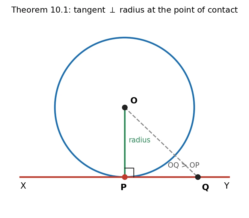 A circle with centre O and a tangent line XY touching it at P; the radius OP is drawn perpendicular to XY with a right angle at P, and for any other point Q on the tangent the distance OQ is greater than OP.