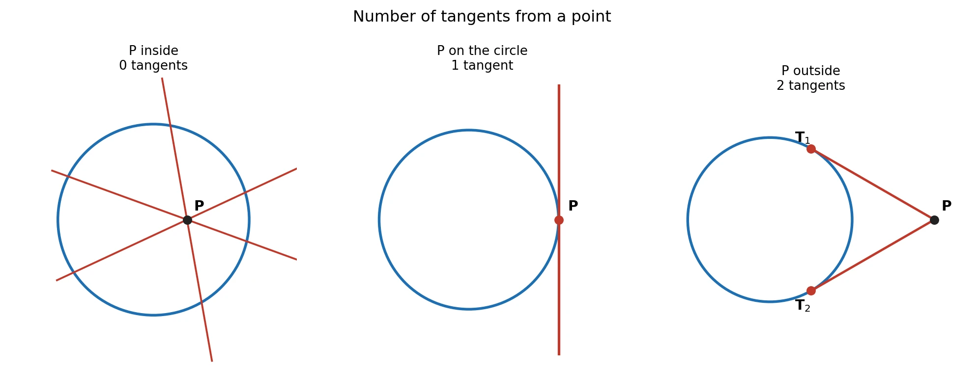 Three circles showing tangents from a point P: when P is inside, no tangent can be drawn because every line is a secant; when P is on the circle, exactly one tangent exists; when P is outside, exactly two tangents PT1 and PT2 can be drawn.