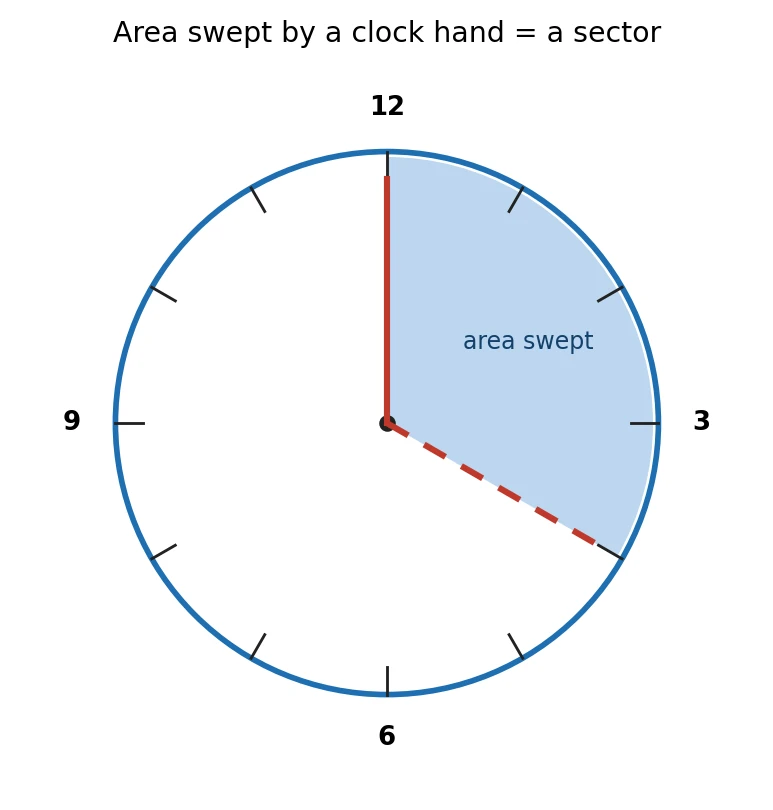 A clock face with the hand sweeping from the 12 position through an angle to a later position; the shaded sector is the area swept, showing that a clock hand sweeps out a sector of a circle.