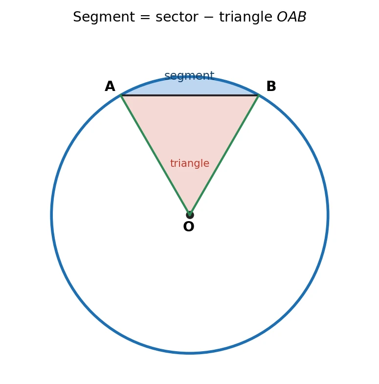 A circle with a chord AB; the shaded region between the chord and the minor arc is the minor segment, and the triangle OAB is shown, illustrating that the segment area equals the sector area minus the triangle area.