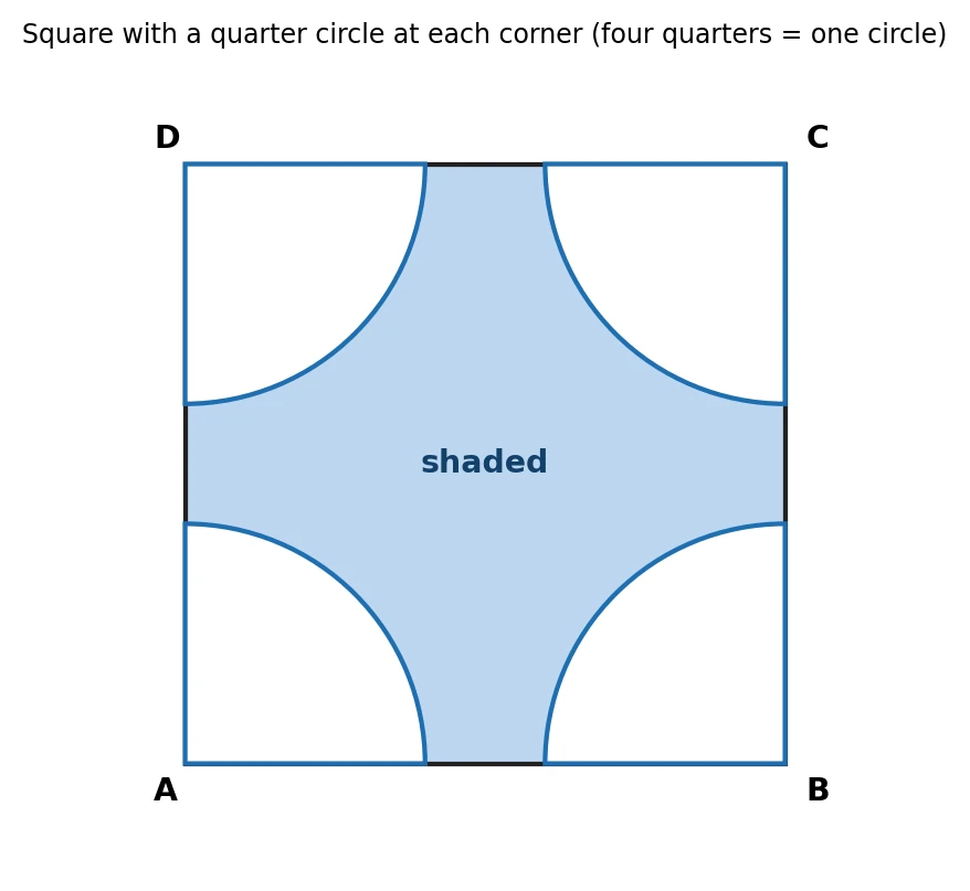 A square ABCD with a quarter circle drawn at each of its four corners; the four quarter circles together make one full circle, so the shaded region in the middle equals the square area minus the circle area.
