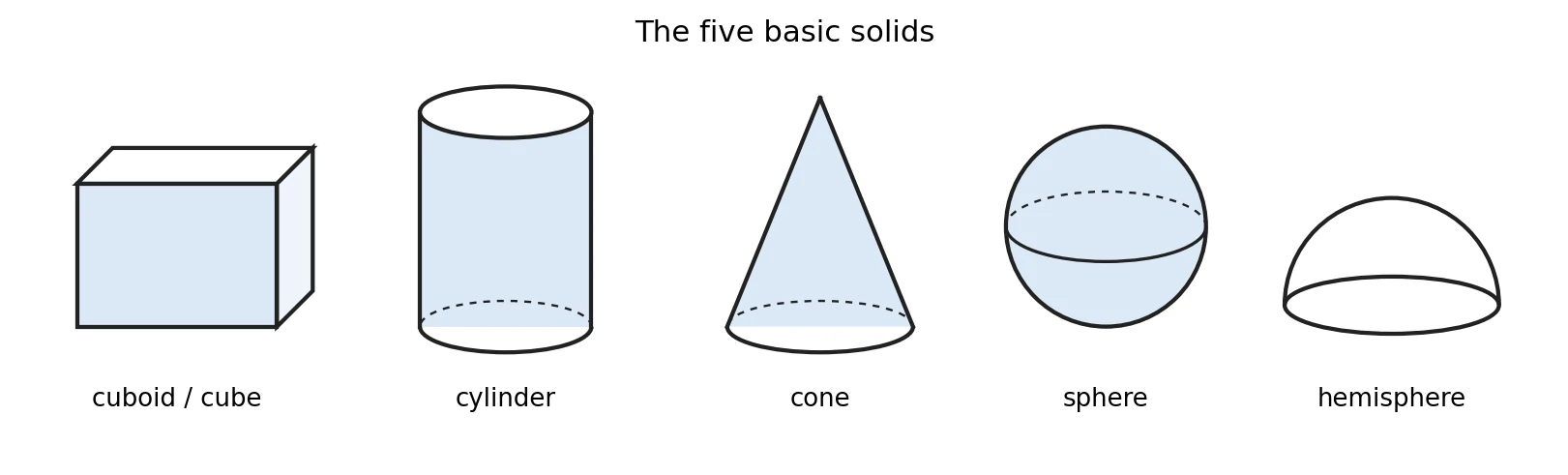The five basic solids drawn side by side: a cuboid or cube, a cylinder, a cone, a sphere and a hemisphere.