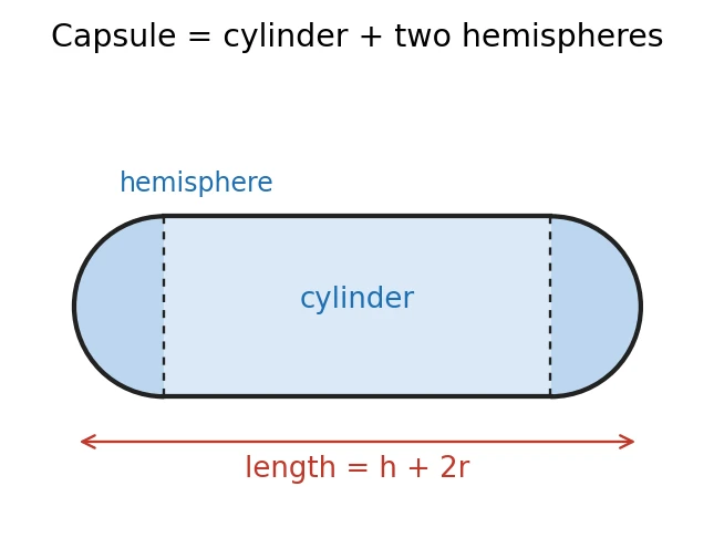 A capsule made of a cylinder with a hemisphere joined at each end; the total length equals the cylinder length h plus two radii (h plus 2r).