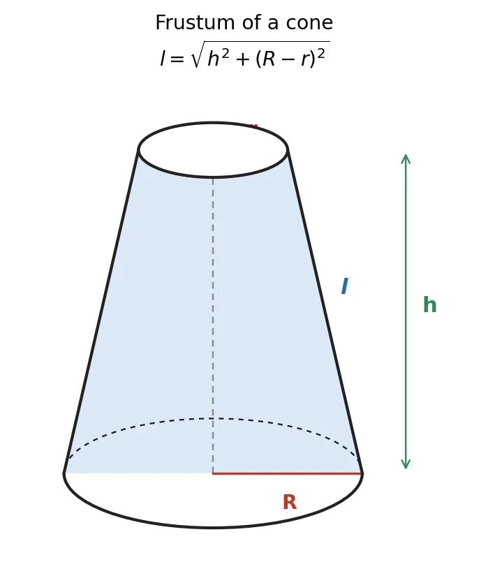 A frustum of a cone (a bucket shape) with a larger bottom radius R, a smaller top radius r, vertical height h and slant side l, where l equals the square root of h squared plus (R minus r) squared.
