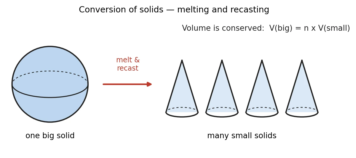 A single large solid (a sphere) is melted and recast into many small solids (cones); an arrow marks the process, and the volume is conserved, so the number of small solids equals the big volume divided by one small volume.