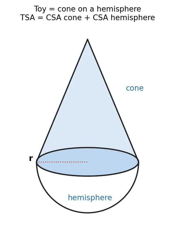 A toy made of a cone standing on a hemisphere of the same radius r; only the curved surface of the cone and the curved surface of the hemisphere are exposed, so the total surface area is the sum of the two curved surface areas.