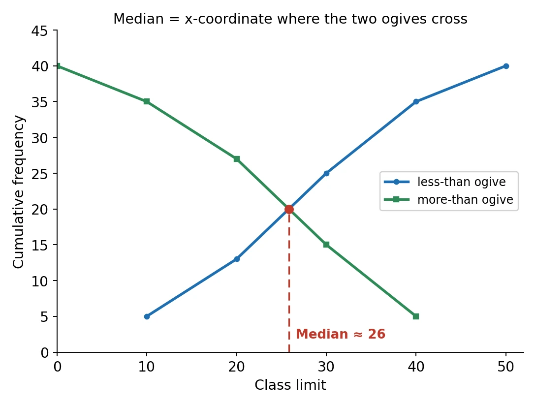The less-than ogive (rising) and the more-than ogive (falling) drawn on the same axes; they cross at one point, and the x-coordinate of that intersection is the median.
