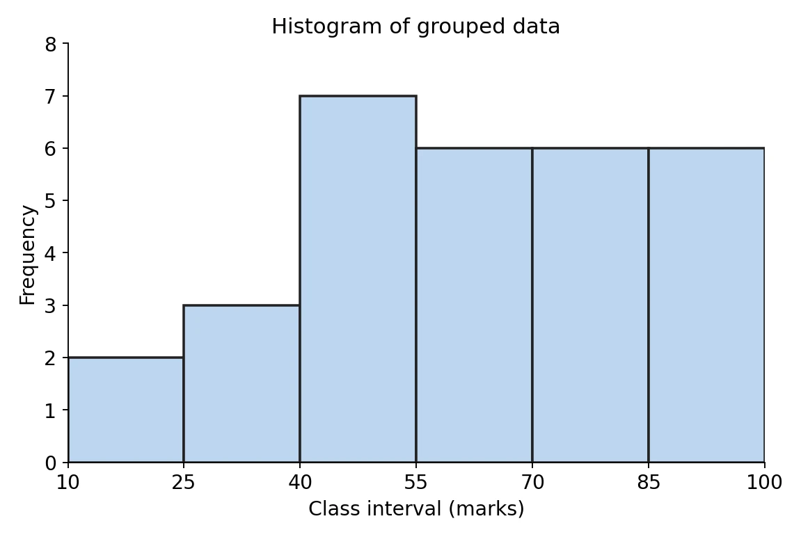A histogram of a grouped frequency distribution: vertical bars whose heights are the class frequencies, drawn over the class intervals on the horizontal axis.