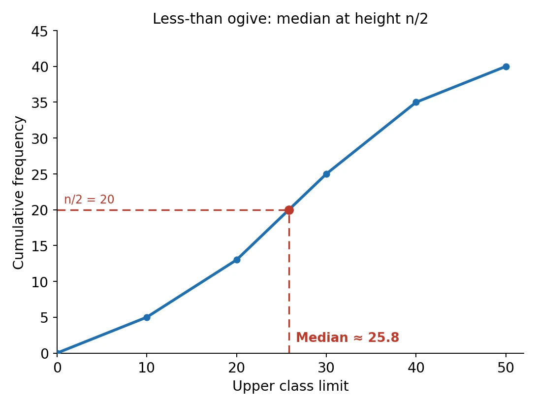 A less-than cumulative frequency curve (ogive) rising from left to right; a horizontal dashed line drawn from n by 2 on the vertical axis meets the curve, and a vertical dashed line dropped to the horizontal axis locates the median.