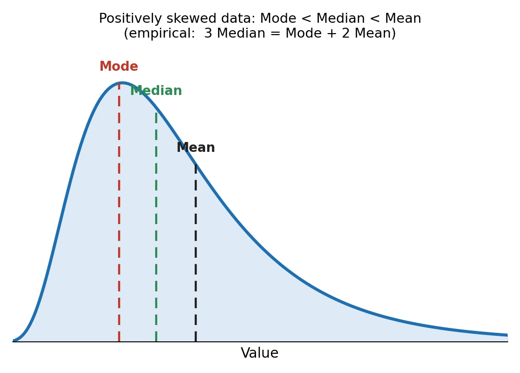 A smooth positively skewed frequency curve with vertical lines marking the mode at the peak, then the median, then the mean farther to the right, illustrating that for such data the mode is smallest and the mean largest, linked by the empirical relation three median equals mode plus two mean.
