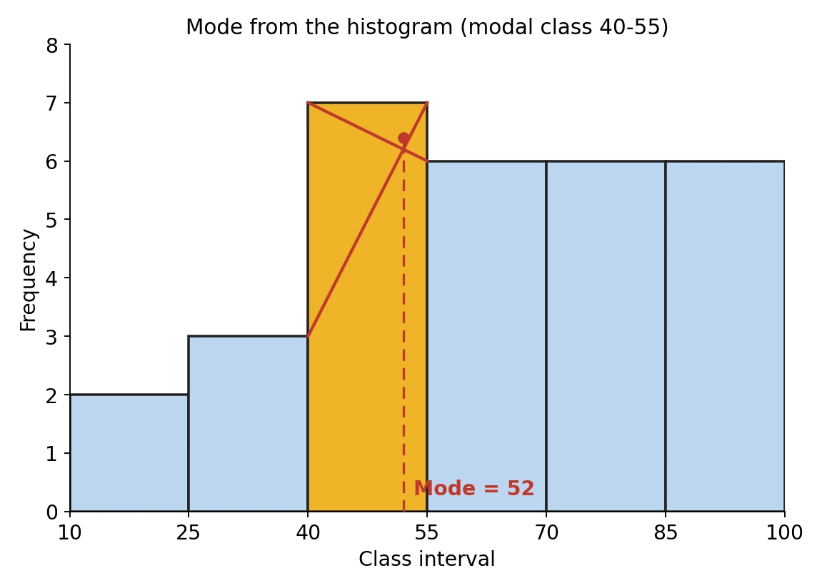 The same histogram with the modal class (the tallest bar, 40 to 55) highlighted; two diagonal lines drawn across the modal bar to its neighbours meet, and a dashed vertical line dropped from their meeting point gives the mode, 52, on the horizontal axis.