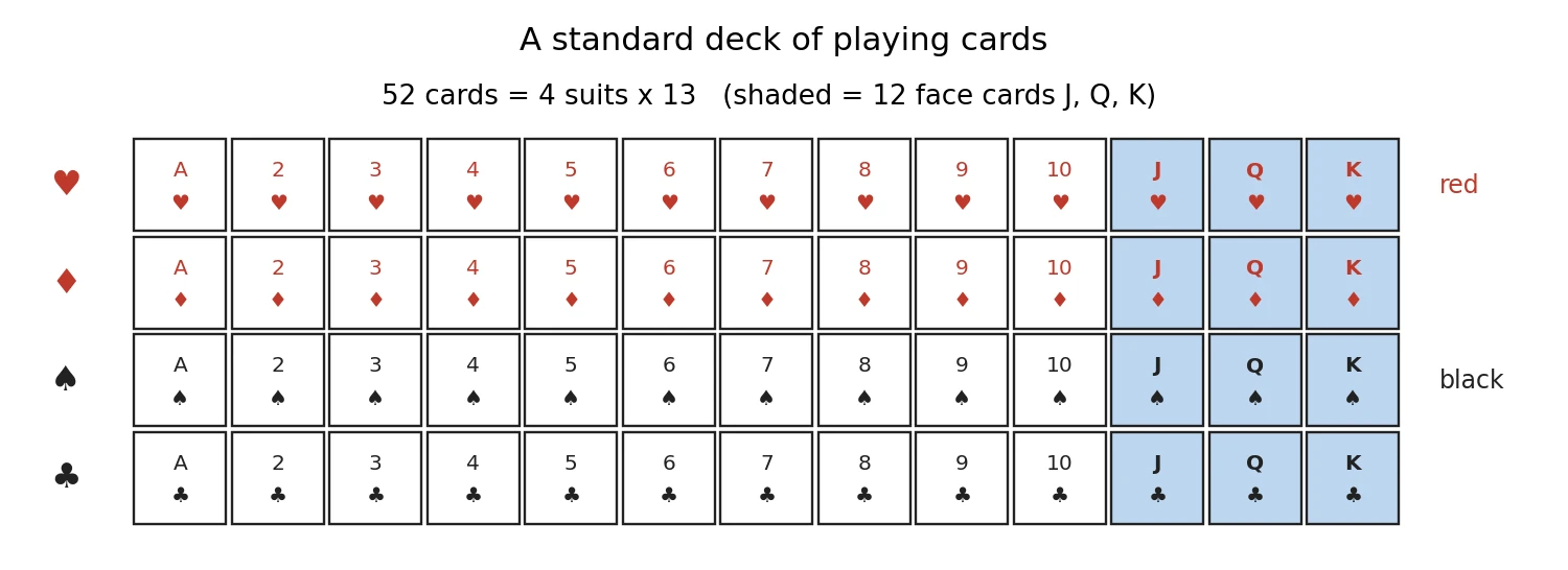 A standard deck of 52 playing cards laid out as four suits (hearts and diamonds in red, spades and clubs in black) of thirteen ranks each from ace to king, with the twelve face cards jack, queen and king shaded.