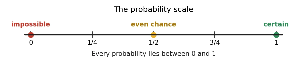 A number line from 0 to 1 marking probability: 0 means impossible, one half means an even chance, and 1 means certain; every probability lies between 0 and 1.