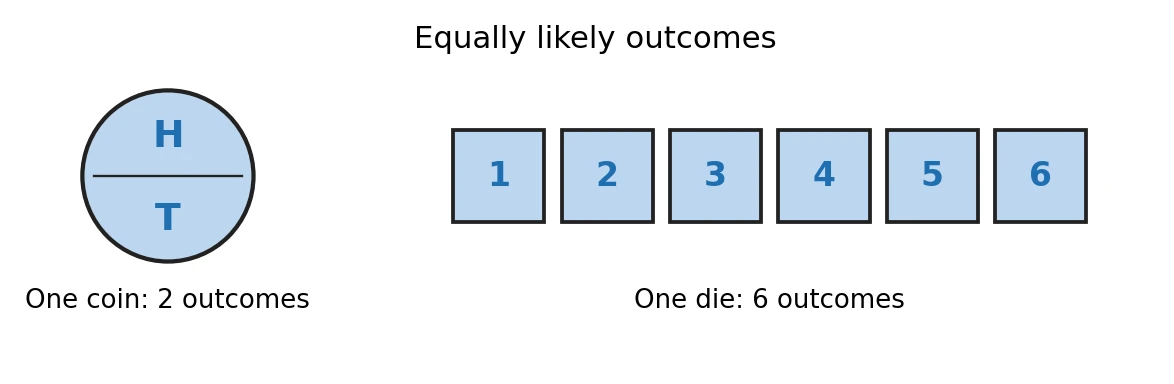 Two equally likely sample spaces: a coin showing its two outcomes head and tail, and a die showing its six outcomes 1 to 6.