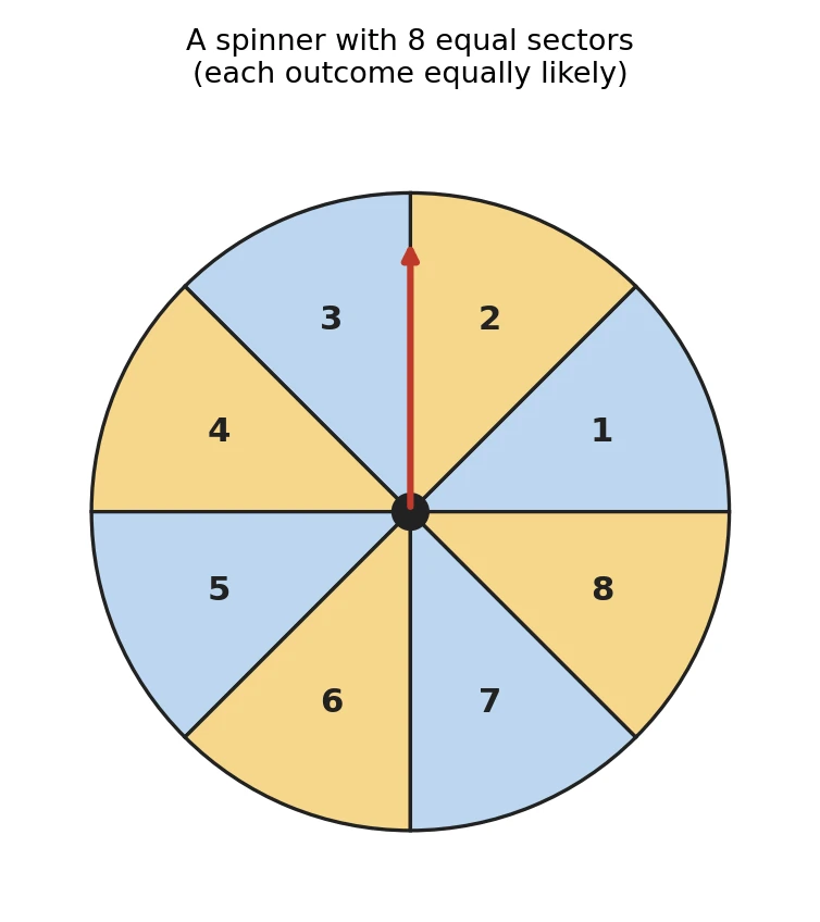 A spinner divided into eight equal sectors numbered 1 to 8 with a pointer, so that each of the eight outcomes is equally likely.