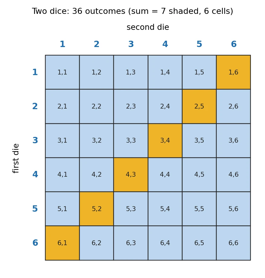 A 6 by 6 grid of the 36 equally likely outcomes when two dice are thrown, with the six cells whose two numbers add up to 7 shaded.