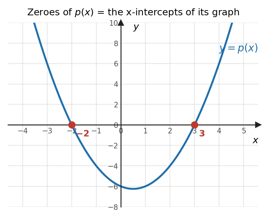y=p(x) का आलेख: ऊपर की ओर खुलता एक परवलय जो x-अक्ष को x=-2 और x=3 पर काटता है; ये दो x-अंतःखंड ही p(x) के शून्यक हैं।