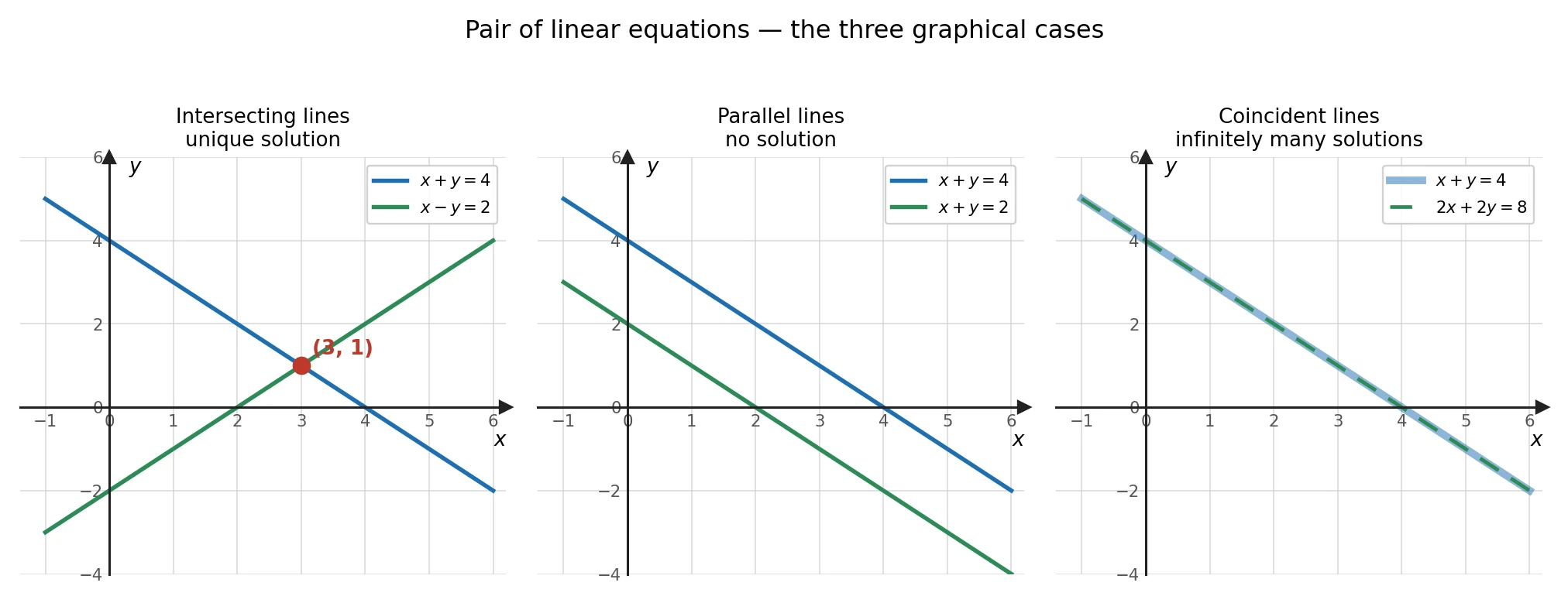Three graphs of a pair of linear equations: intersecting lines meeting at one point (unique solution), parallel lines that never meet (no solution), and coincident lines lying on top of each other (infinitely many solutions).