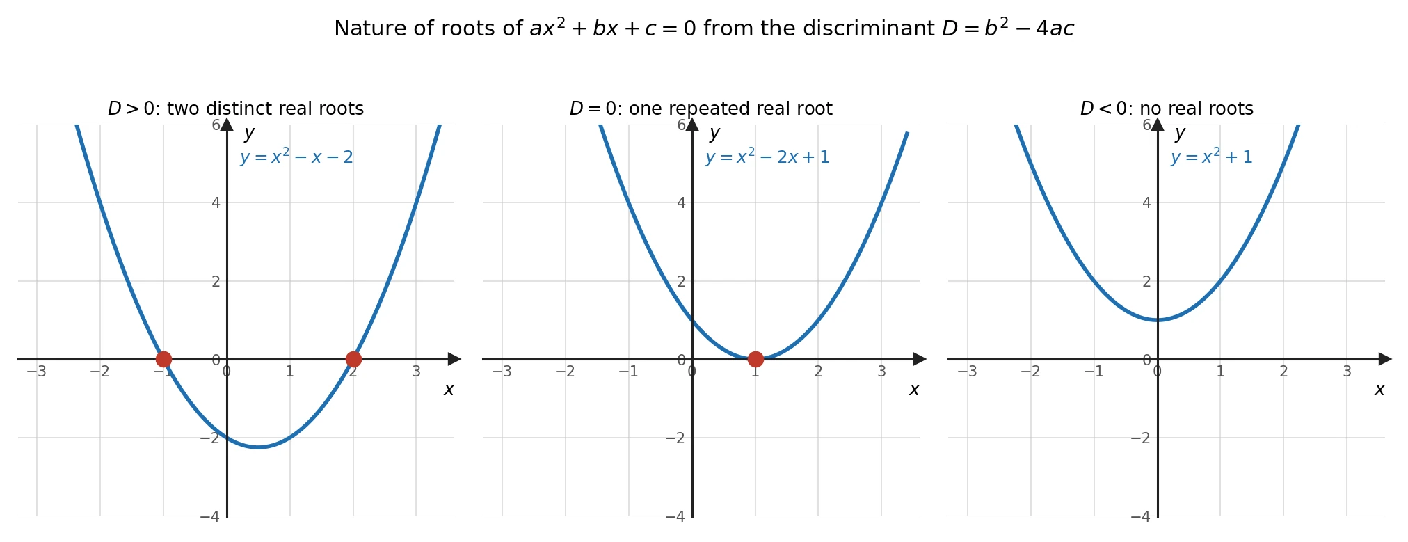 तीन परवलय जो दर्शाते हैं कि विविक्तकर D = b^2 - 4ac किस प्रकार ax^2 + bx + c = 0 के मूलों की प्रकृति तय करता है: D धनात्मक x-अक्ष को दो बिंदुओं पर काटता है (दो भिन्न वास्तविक मूल), D=0 एक बार स्पर्श करता है (एक पुनरावृत्त मूल), D ऋणात्मक उससे नहीं मिलता (कोई वास्तविक मूल नहीं)।