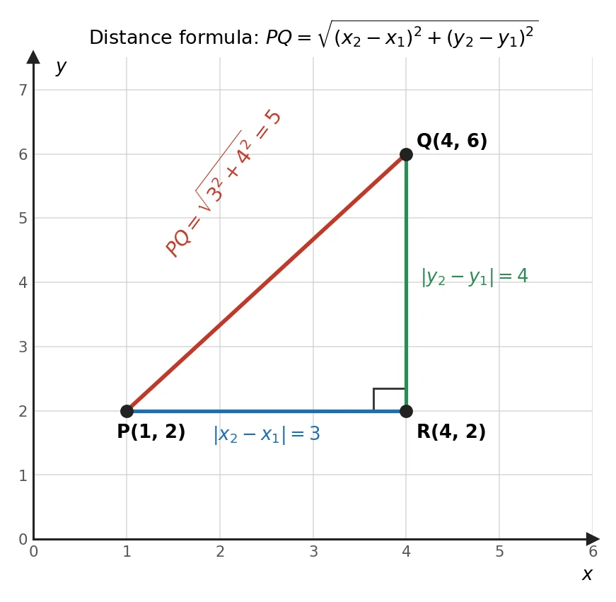 P(1,2), Q(4,6) और R(4,2) शीर्षों वाला एक समकोण त्रिभुज: क्षैतिज भुजा |x2 - x1| = 3, ऊर्ध्वाधर भुजा |y2 - y1| = 4, और कर्ण PQ = sqrt(3^2 + 4^2) = 5, जो दूरी सूत्र को दर्शाता है।