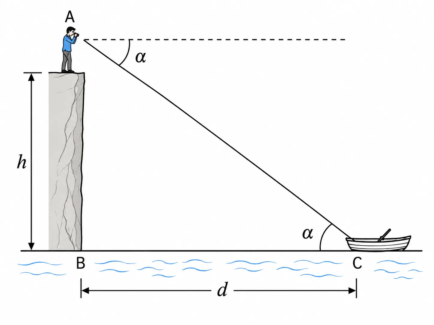 A diagram of a vertical cliff of height h. At the top, an observer looks down at a boat on the water; the horizontal dashed line through the observer eye and the line of sight down to the boat form the angle of depression alpha. A second arc at the boat shows the equal alternate angle alpha (the angle of elevation of the observer from the boat), formed because the horizontal at the top is parallel to the water surface. The horizontal distance from the foot of the cliff to the boat is labelled d.