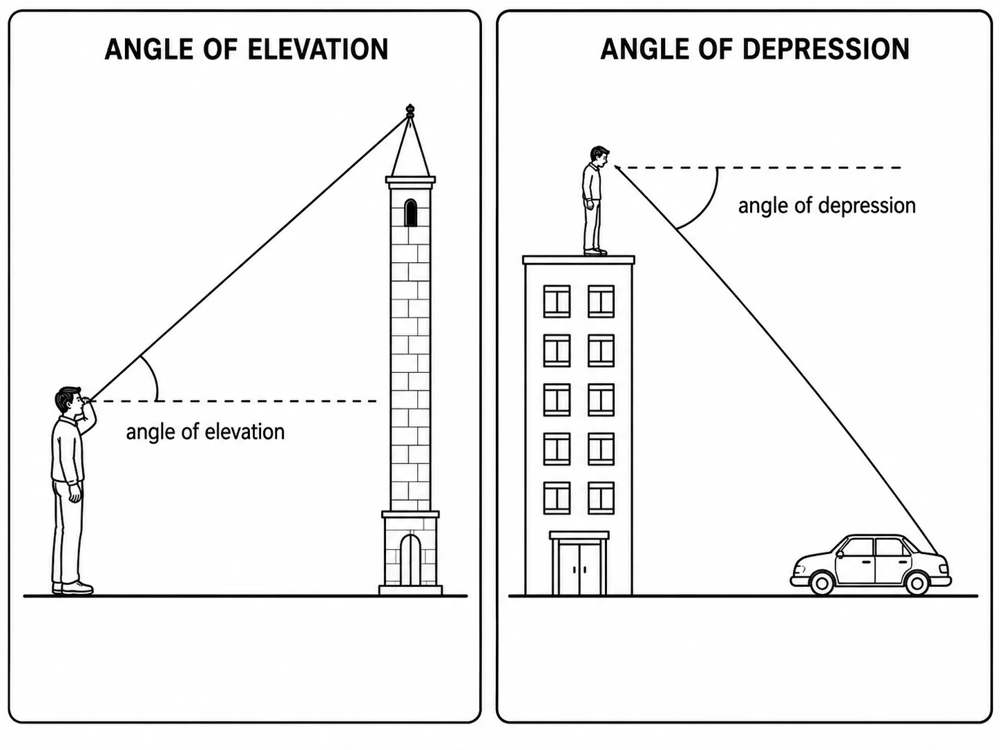 A two-panel diagram. Left panel shows an observer at ground level looking up at the top of a tall tower: the horizontal line through the observer eye, the slanted line of sight up to the tower top, and the angle between them marked as the angle of elevation. Right panel shows an observer at the top of a tall building looking down at a small car on the ground: the horizontal line through the observer eye at the top, the slanted line of sight down to the car, and the angle between them marked as the angle of depression.