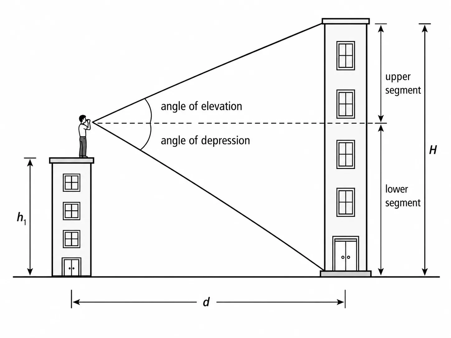 A diagram with two vertical buildings on level ground separated by a horizontal distance d. An observer stands at the top of the shorter building on the left. The horizontal dashed line through the observer eye crosses to the taller building on the right. The line of sight up to the top of the taller building makes an angle of elevation, and the line of sight down to the foot of the taller building makes an angle of depression. The height above the eye line and the height below the eye line on the taller building are both marked, summing to its total height.