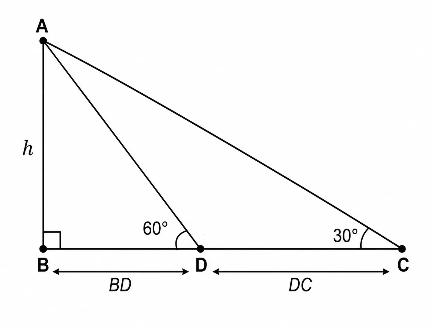 A diagram showing a vertical tower of height h standing on level ground. From a point C on the ground the angle of elevation of the top is 30 degrees, and from a nearer point D (closer to the tower by a distance of d metres) the angle of elevation is 60 degrees. The base of the tower is B; the horizontal distances BD and DC are marked, with the tower height h shown vertical. Two right triangles share the common vertical side h.