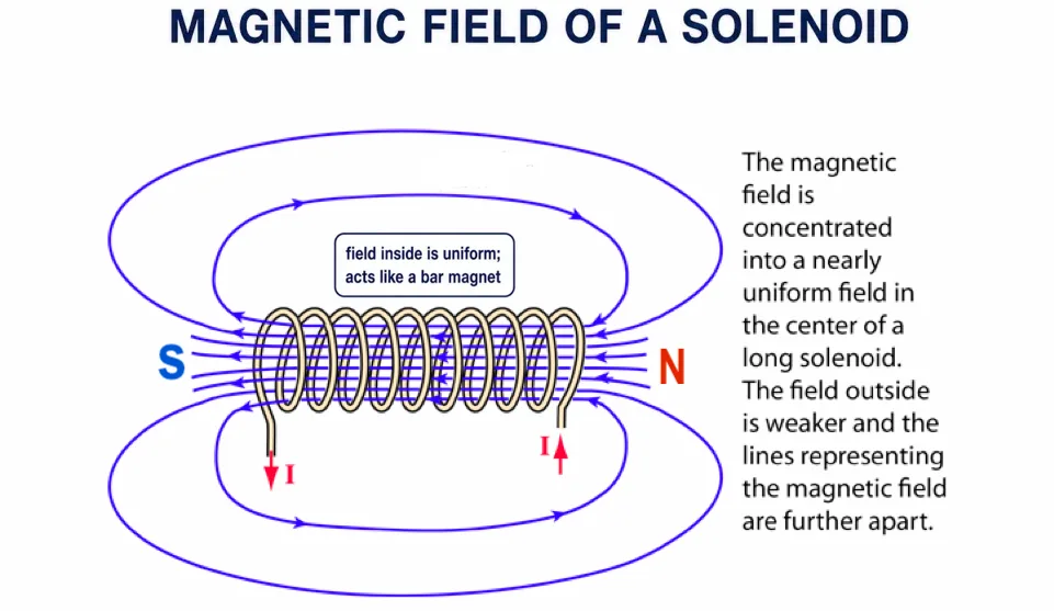 Magnetic field of a current-carrying solenoid