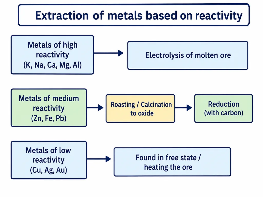 Flowchart of metal extraction by reactivity level