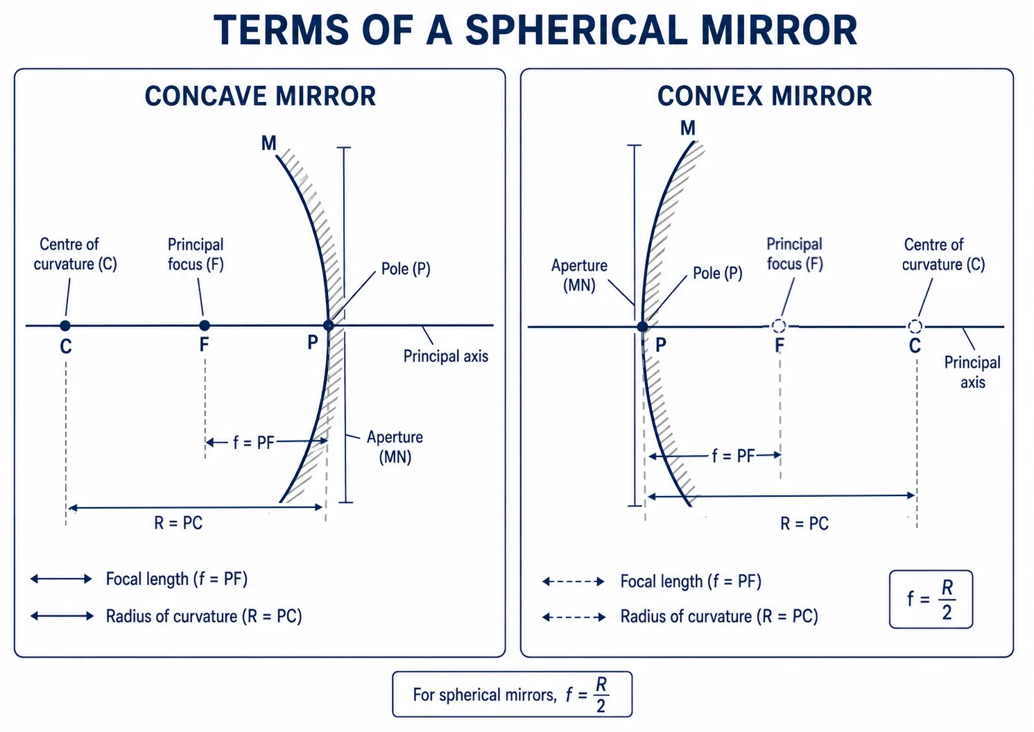Concave and convex mirror terms: pole, centre, focus