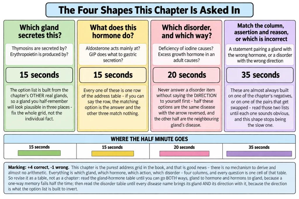 The four question shapes of Chemical Coordination and Integration