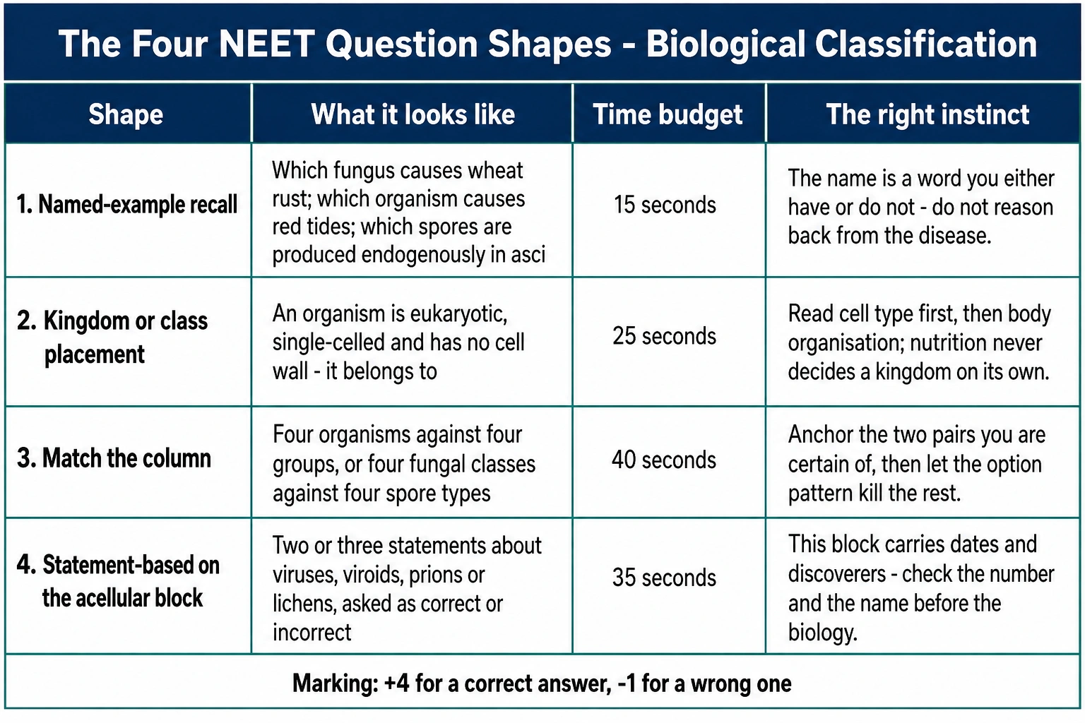 Four NEET question shapes for Biological Classification with time budgets