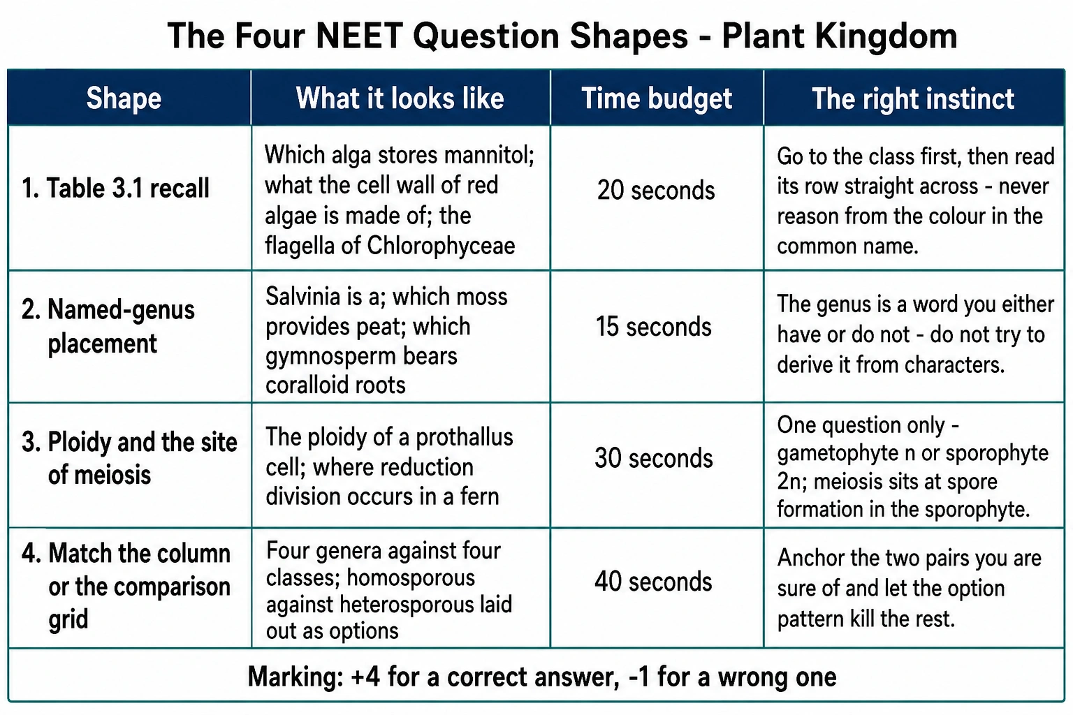 NEET question shapes for Plant Kingdom with time budgets