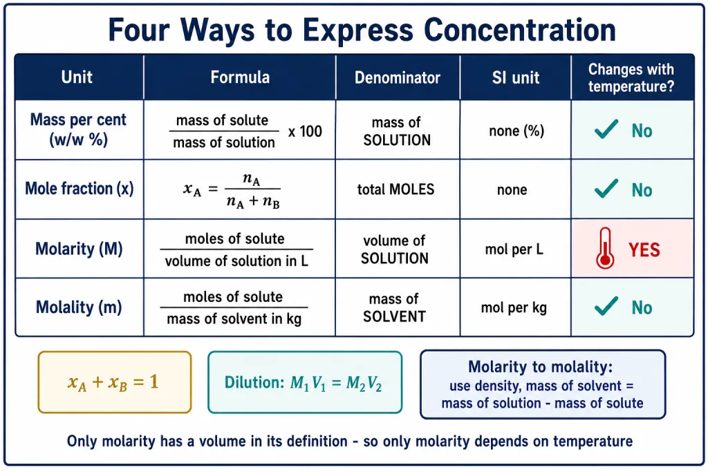Comparison card of mass per cent, mole fraction, molarity and molality