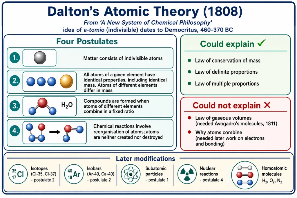Four postulates of the atomic theory of Dalton, 1808, with its limitations