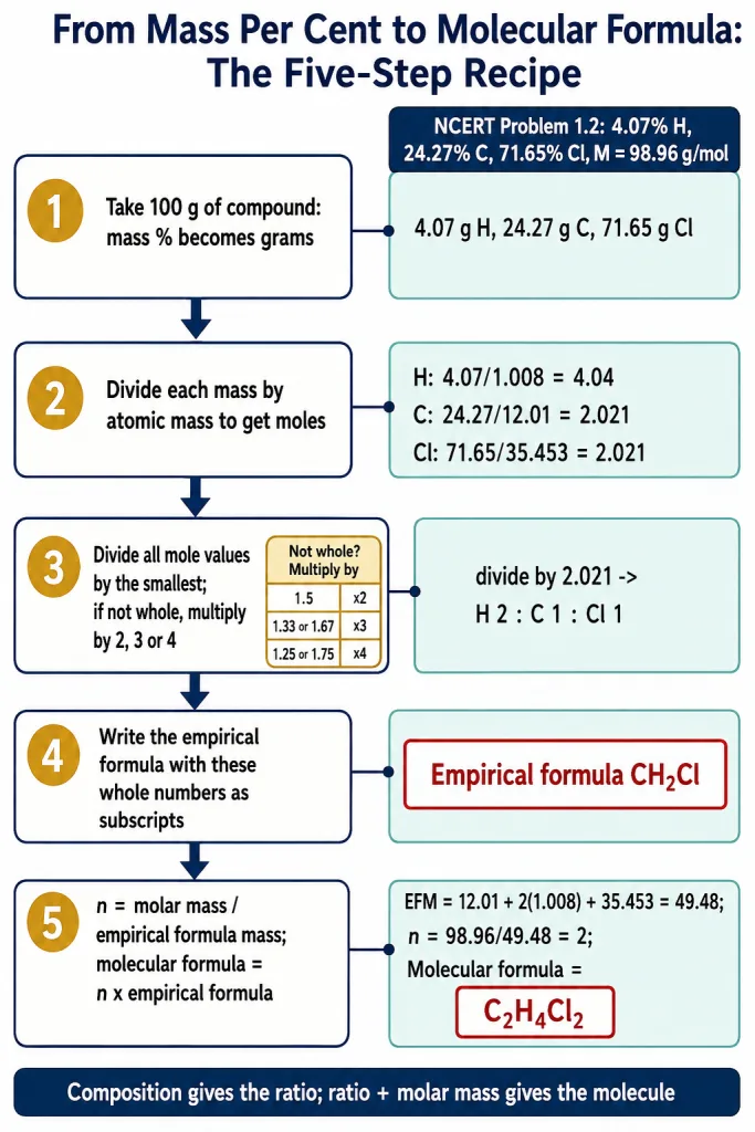 Five-step flowchart from mass per cent to empirical and molecular formula