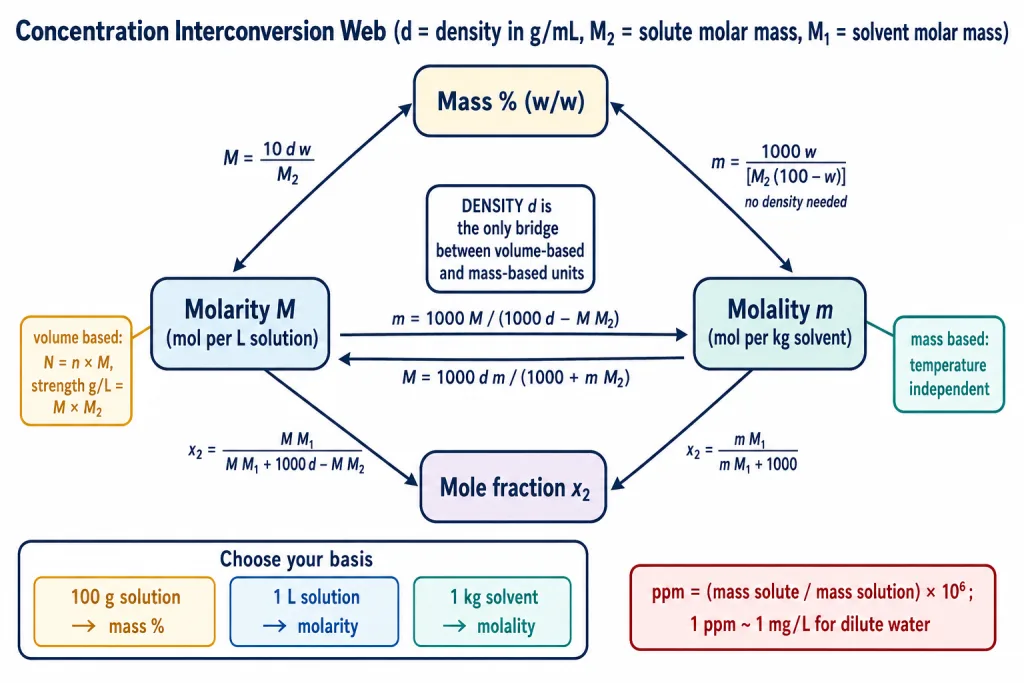 Interconversion web linking mass per cent, molarity, molality and mole fraction through density
