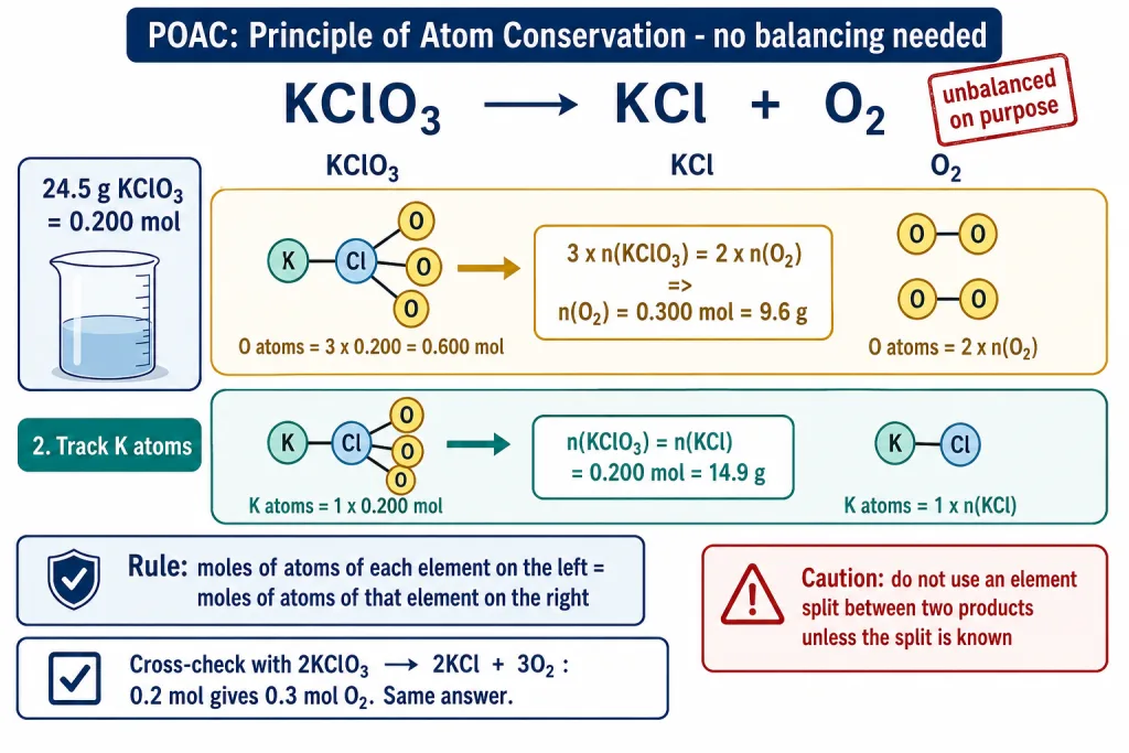 POAC atom-balance diagram for the unbalanced KClO3 decomposition