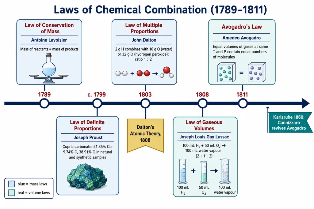 Timeline of the five laws of chemical combination with scientist and year