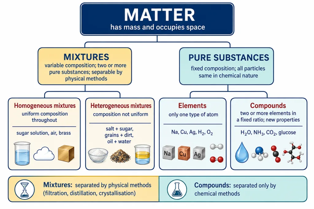 Classification tree of matter into mixtures and pure substances, elements and compounds