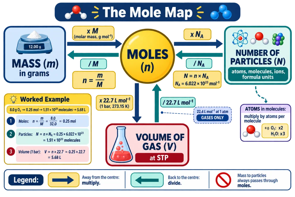 Mole conversion map linking mass, moles, number of particles and gas volume at STP