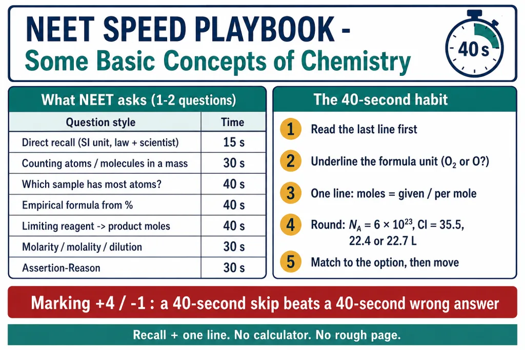 NEET speed playbook card for the mole concept chapter